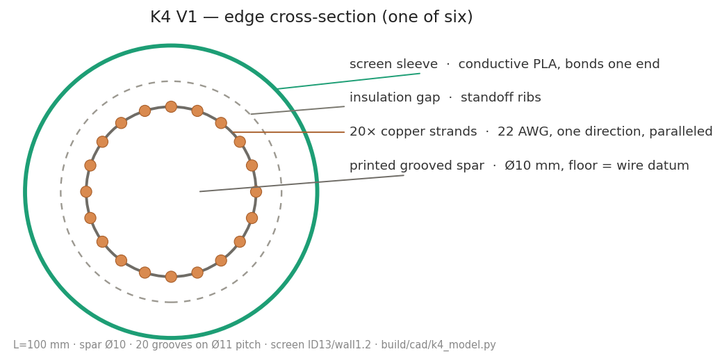 K4 V1 edge cross-section - AWG22 bundle